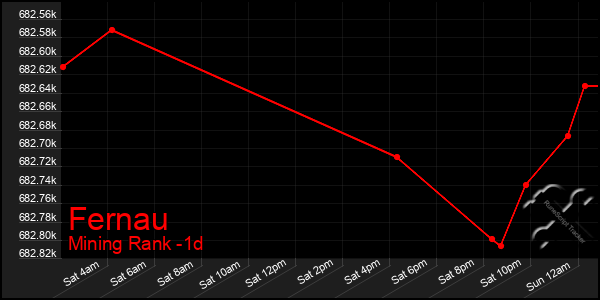 Last 24 Hours Graph of Fernau