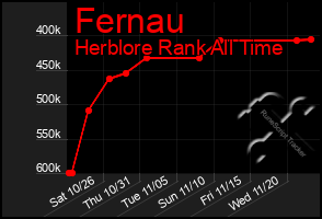 Total Graph of Fernau