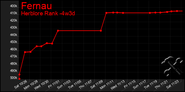 Last 31 Days Graph of Fernau