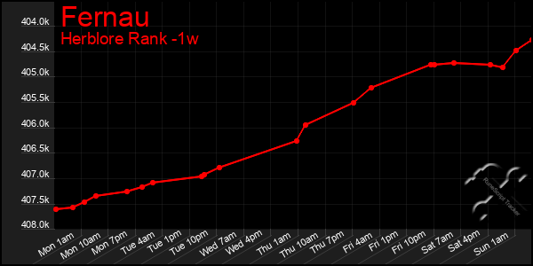 Last 7 Days Graph of Fernau