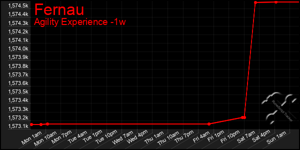 Last 7 Days Graph of Fernau