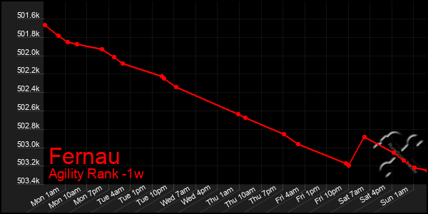 Last 7 Days Graph of Fernau