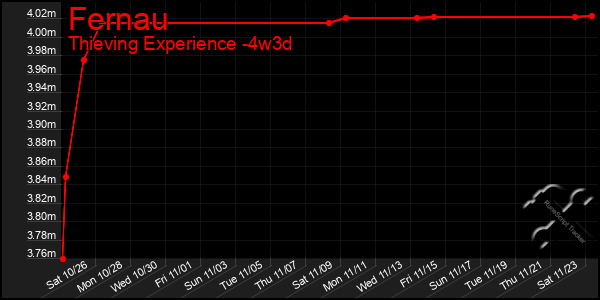 Last 31 Days Graph of Fernau