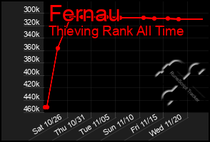 Total Graph of Fernau