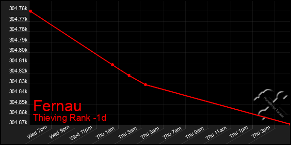 Last 24 Hours Graph of Fernau