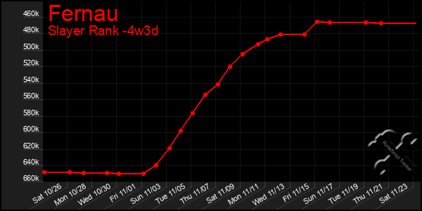 Last 31 Days Graph of Fernau