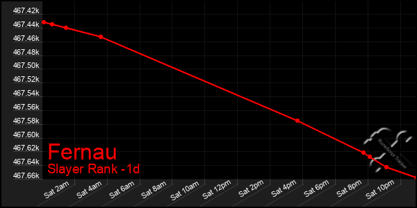 Last 24 Hours Graph of Fernau