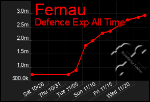 Total Graph of Fernau