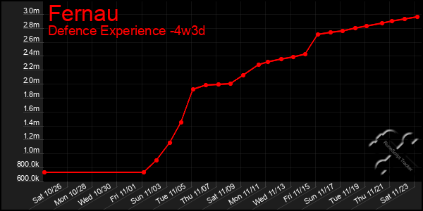 Last 31 Days Graph of Fernau