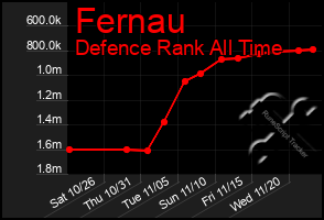 Total Graph of Fernau