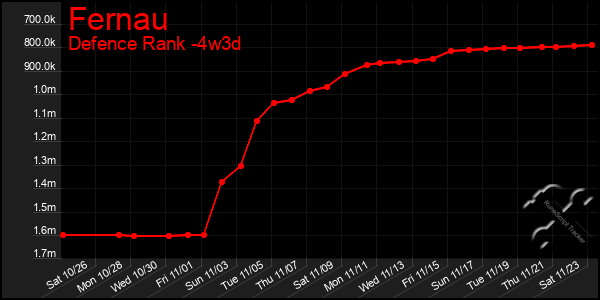 Last 31 Days Graph of Fernau