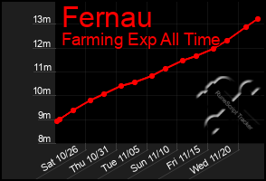 Total Graph of Fernau