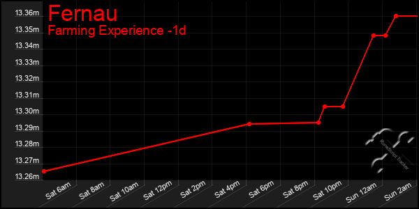 Last 24 Hours Graph of Fernau