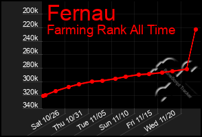 Total Graph of Fernau