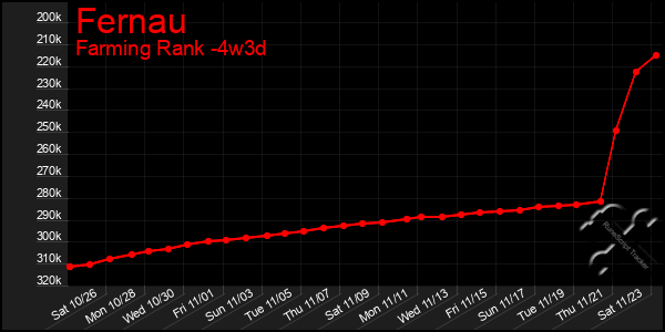 Last 31 Days Graph of Fernau