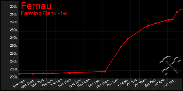 Last 7 Days Graph of Fernau