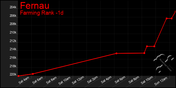 Last 24 Hours Graph of Fernau