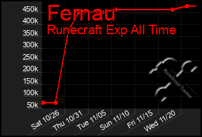 Total Graph of Fernau