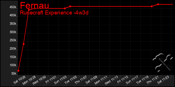 Last 31 Days Graph of Fernau