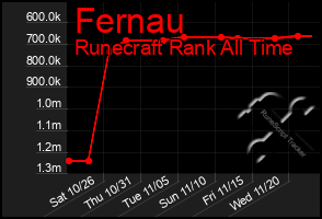 Total Graph of Fernau