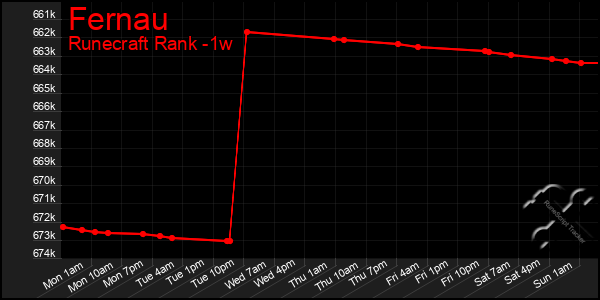 Last 7 Days Graph of Fernau