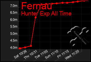 Total Graph of Fernau