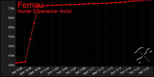 Last 31 Days Graph of Fernau