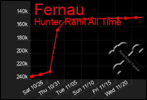 Total Graph of Fernau