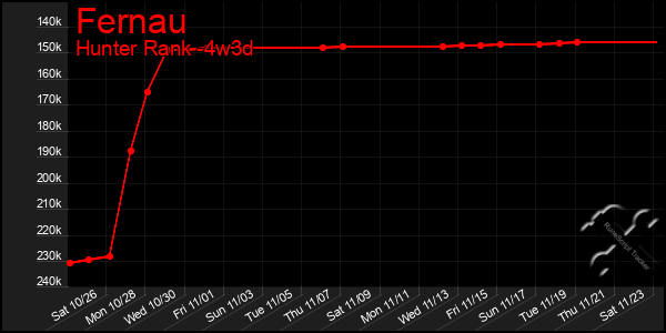 Last 31 Days Graph of Fernau