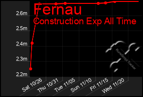 Total Graph of Fernau