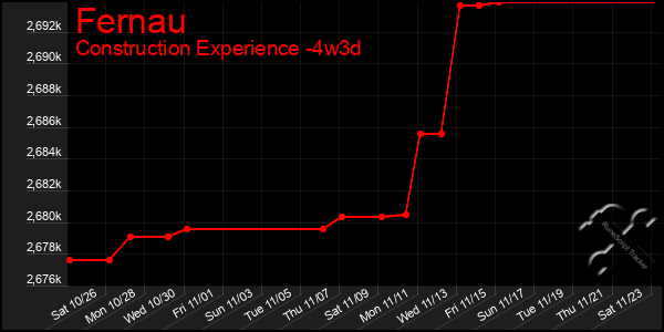 Last 31 Days Graph of Fernau