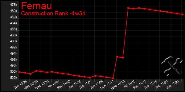 Last 31 Days Graph of Fernau