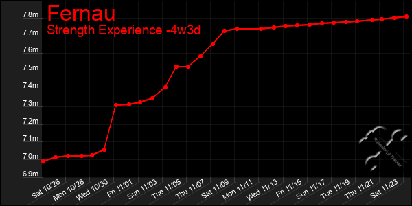 Last 31 Days Graph of Fernau