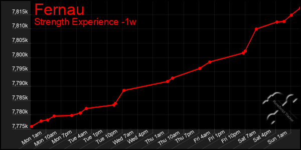 Last 7 Days Graph of Fernau