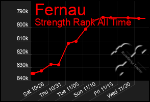 Total Graph of Fernau