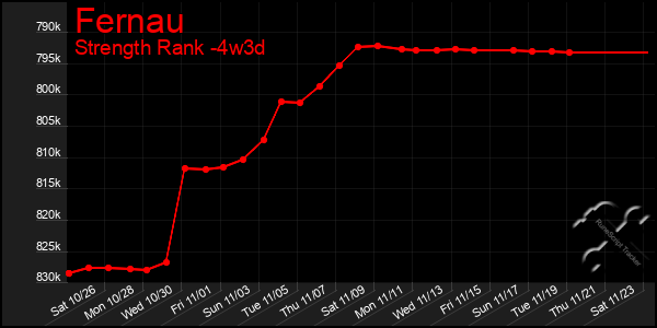 Last 31 Days Graph of Fernau