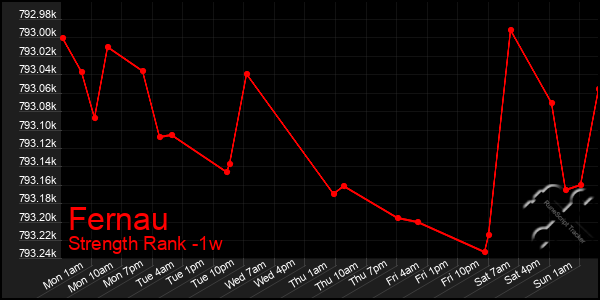 Last 7 Days Graph of Fernau