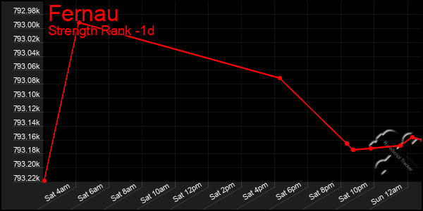 Last 24 Hours Graph of Fernau