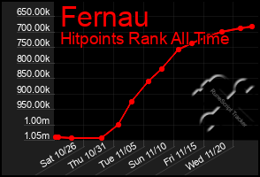 Total Graph of Fernau