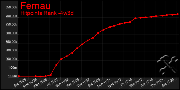 Last 31 Days Graph of Fernau