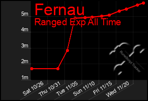 Total Graph of Fernau