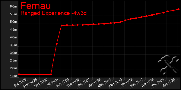 Last 31 Days Graph of Fernau