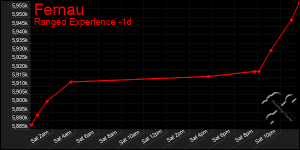 Last 24 Hours Graph of Fernau