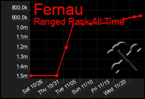 Total Graph of Fernau