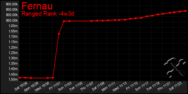 Last 31 Days Graph of Fernau