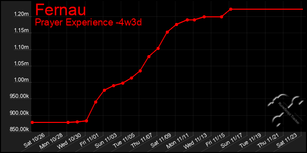 Last 31 Days Graph of Fernau