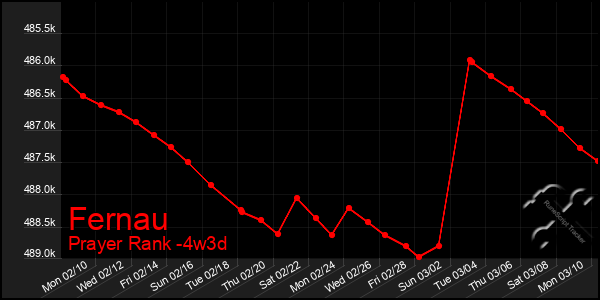 Last 31 Days Graph of Fernau