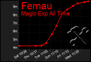 Total Graph of Fernau