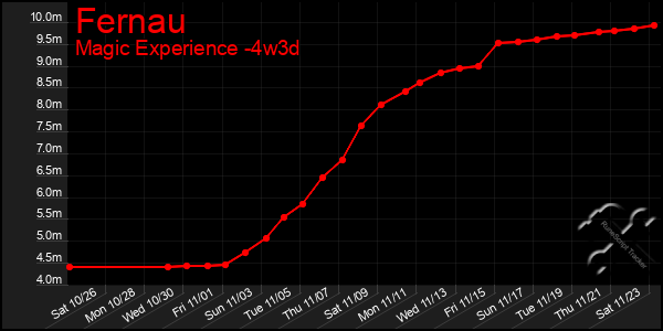 Last 31 Days Graph of Fernau