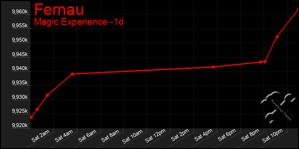 Last 24 Hours Graph of Fernau